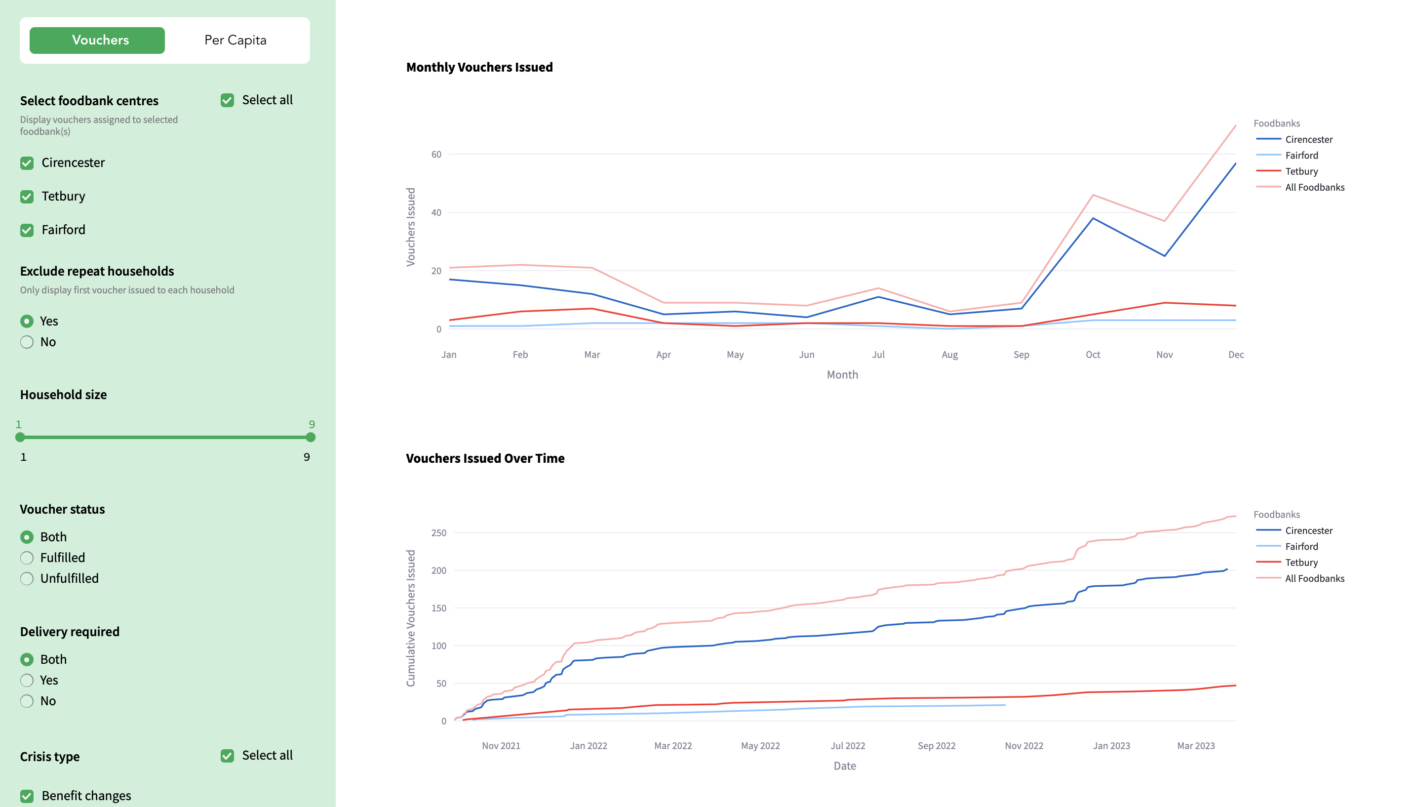 Food Aid Insights Dashboard - alternate view